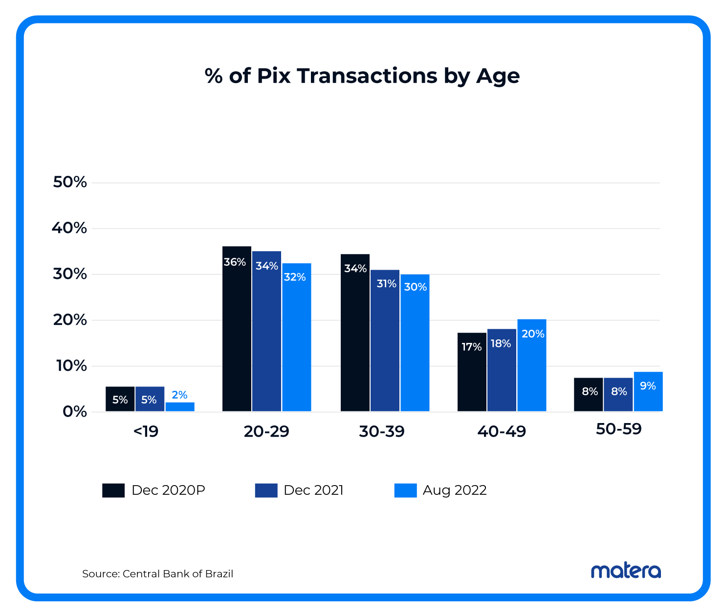 aug-22-pix-transactions-by-age