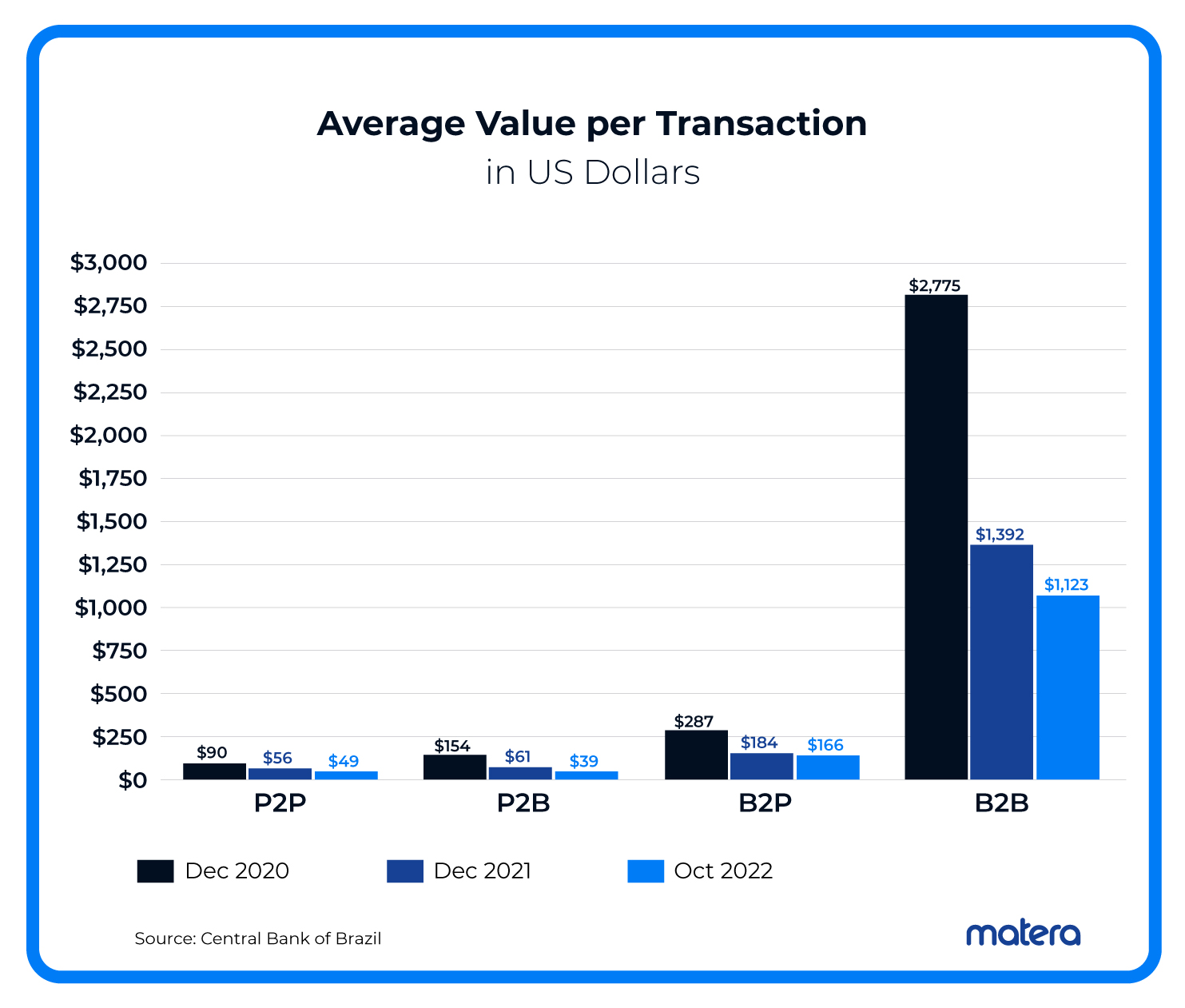 Average Value Per Transactions