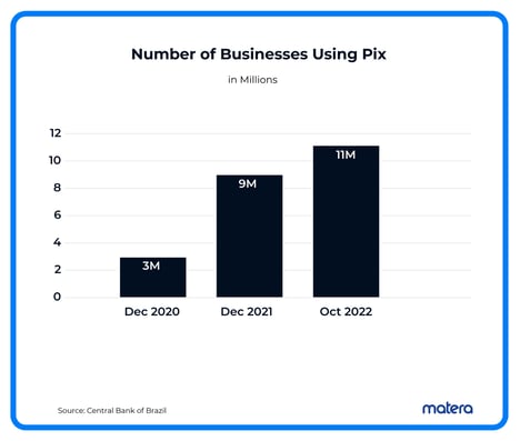 Businesses Using Pix