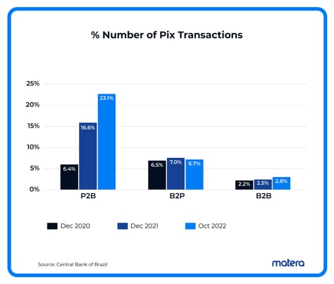 P2B, B2P, B2B Percent Pix Transactions