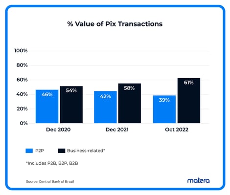 Percent Value of Pix Transactions