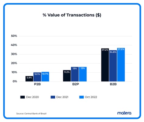 Percent Value of Transactions