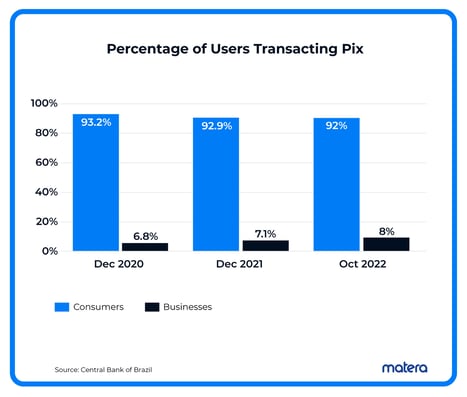 Percent of Users using Pix