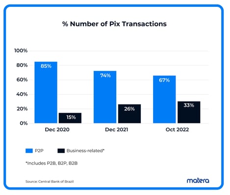 Percentage of Number of Pix Transactions